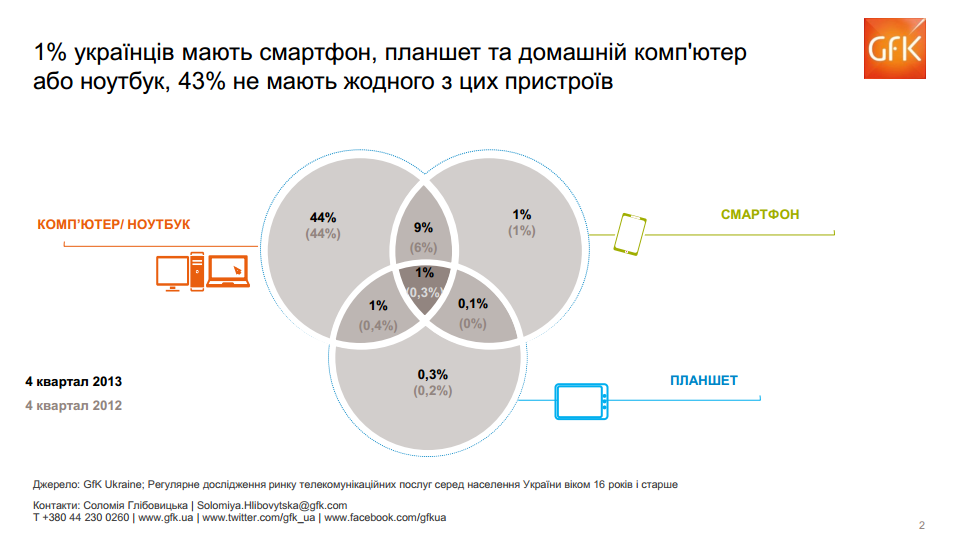 Согласно исследованию GfK, на конец 2013 года 50% наших соотечественников возрастом старше 16 лет регулярно пользовались интернетом