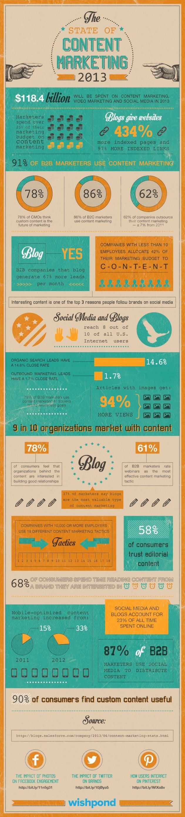 Yahoo Advertising Solutions составили инфографику, в которой разъяснили, почему компании тратят 25% своего бюджета на контент-маркетинг.