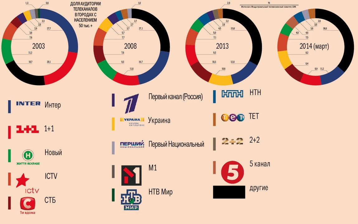 Идея цифровизации укра­инского телевидения в 2011 г. дала толчок для появления большого количества телеканалов.