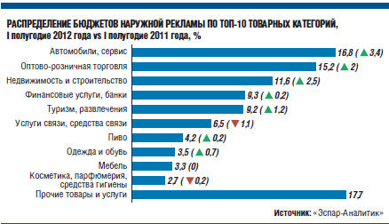 По оценке компании Russ Outdoor, оборот российского рынка наружной рекламы в первом полугодии 2012 года составил 22,6 млрд руб