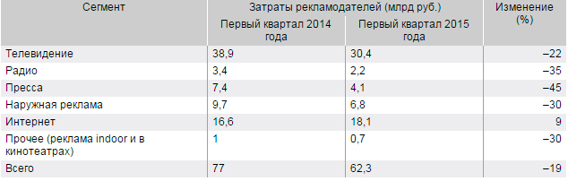 По предварительной информации, полученной от рекламных агентств, российский рекламный рынок в первом квартале 2015 года сократился на 19%