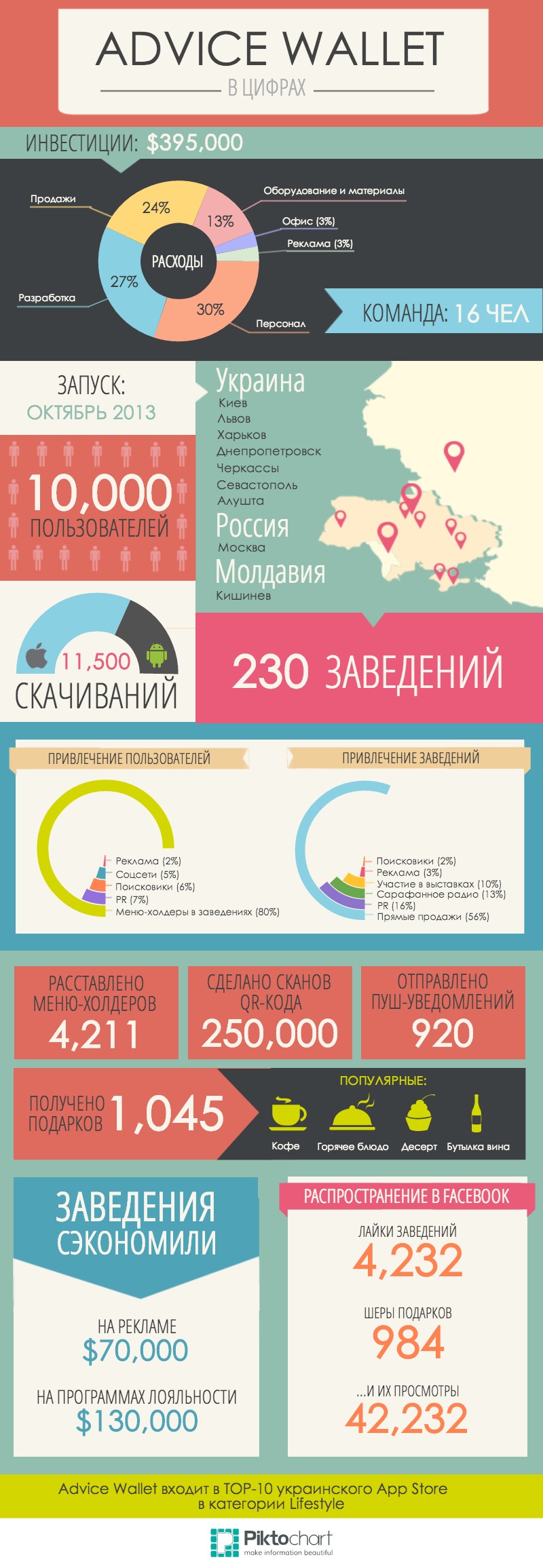 Всего за четыре месяца с момента запуска, мобильная программа лояльности Advice Wallet стала популярной в трех странах