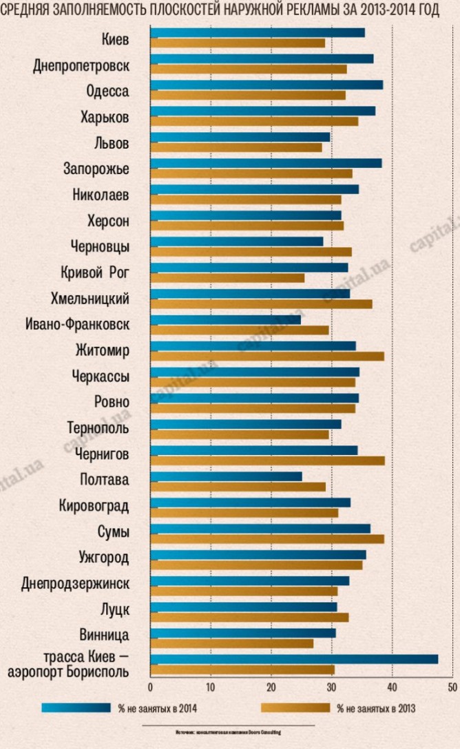 Средняя заполняемость плоскостей наружной рекламы в Украине в прошлом году составила 66,3%