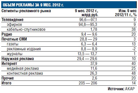 За девять месяцев 2012 года российский рынок рекламы вырос до 205 млрд руб., подсчитали в АКАР.