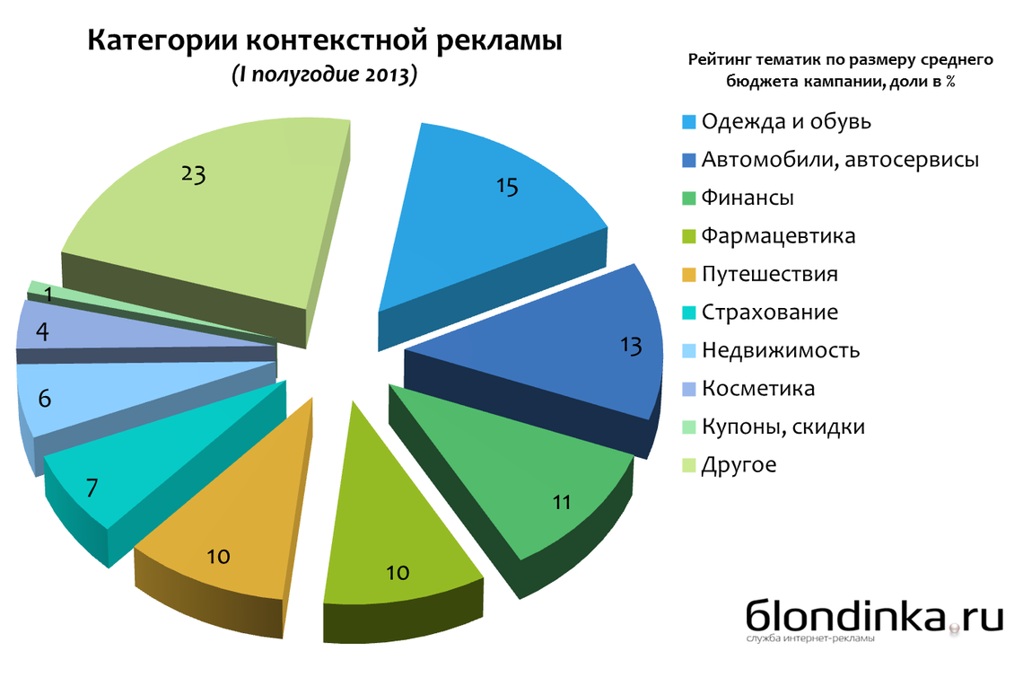На основании цифр, опубликованных АКАР, можно сказать, что контекстная реклама становится основным драйвером роста российского рекламного рынка в этом году.