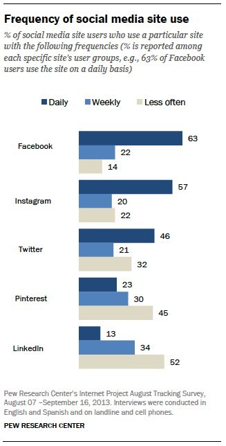 Почти половина американской интернет-аудитории старше 65 пользуется Facebook.