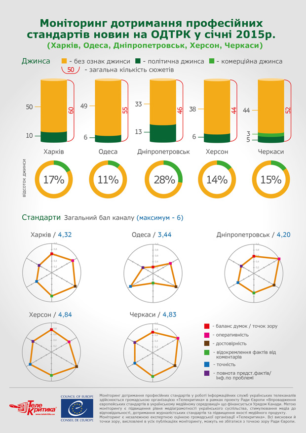 Такой вывод делают эксперты, проводящие мониторинг теленовостей областных государственных телекомпаний Одессы, Харькова, Херсона, Черкасс и Днепропетровска