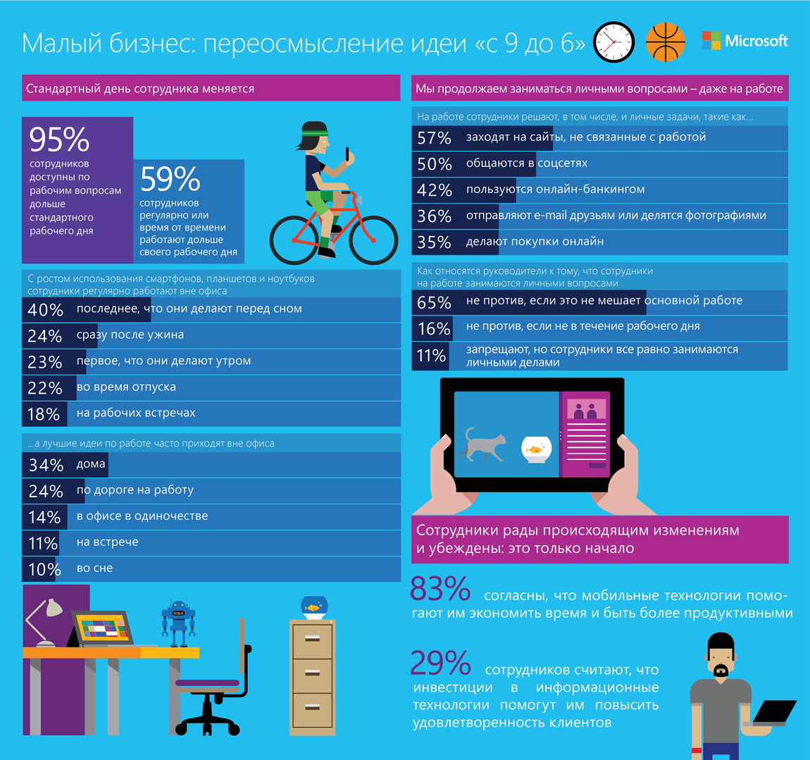 83% сотрудников украинских компаний считают, что мобильные технологии помогают им быть продуктивнее