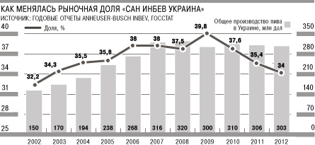 Рыночная доля САН ИнБев Украина — крупнейшего в стране производителя пива — упала до минимального за последние десять лет уровня.