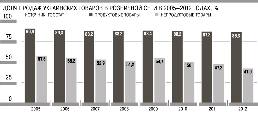 Доля продаж украинских товаров в торговых сетях страны упала ниже 60%