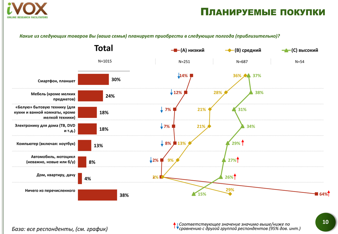 Компания iVOX Ukraine провела очередное исследование в октябре-декабре 2014 года, в рамках которого выяснила, на чем украинцы экономят в первую очередь в новых реалиях.