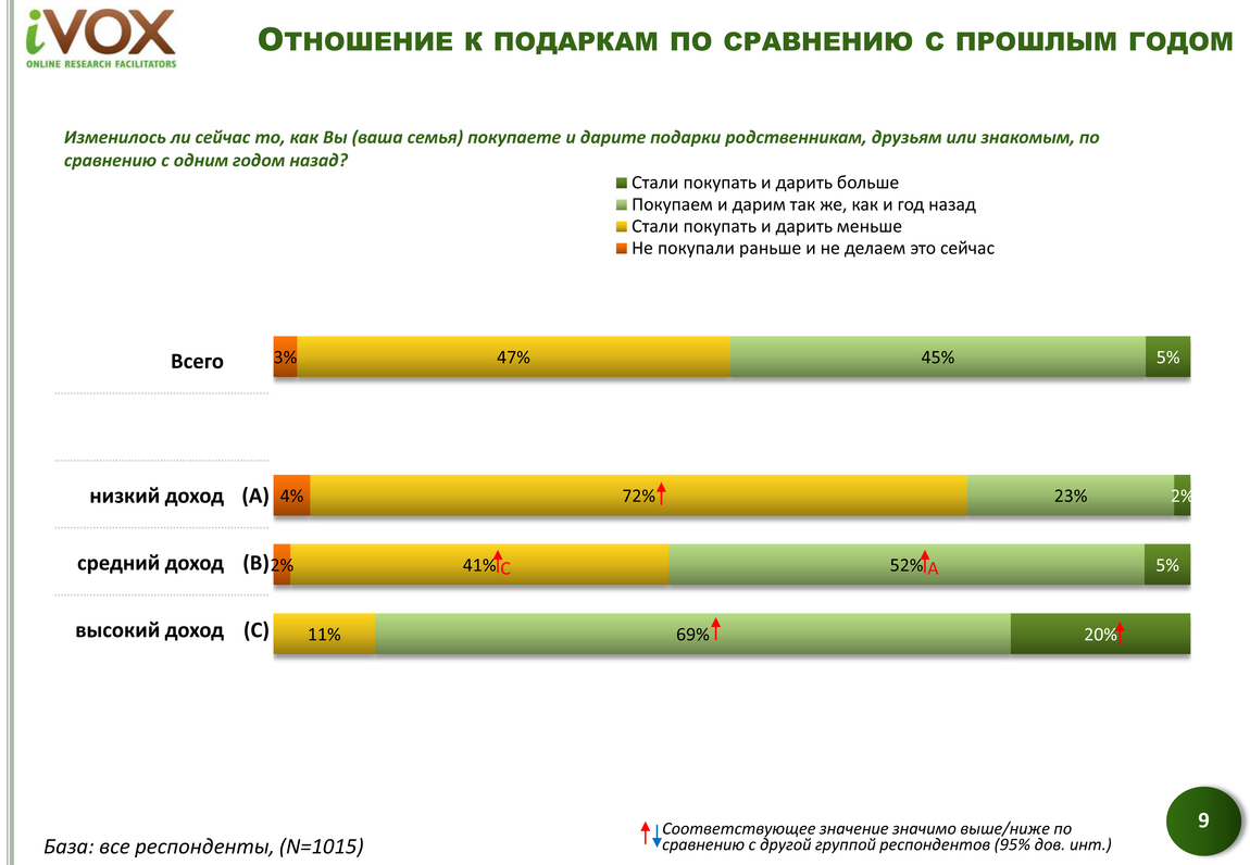 Компания iVOX Ukraine провела очередное исследование в октябре-декабре 2014 года, в рамках которого выяснила, на чем украинцы экономят в первую очередь в новых реалиях.