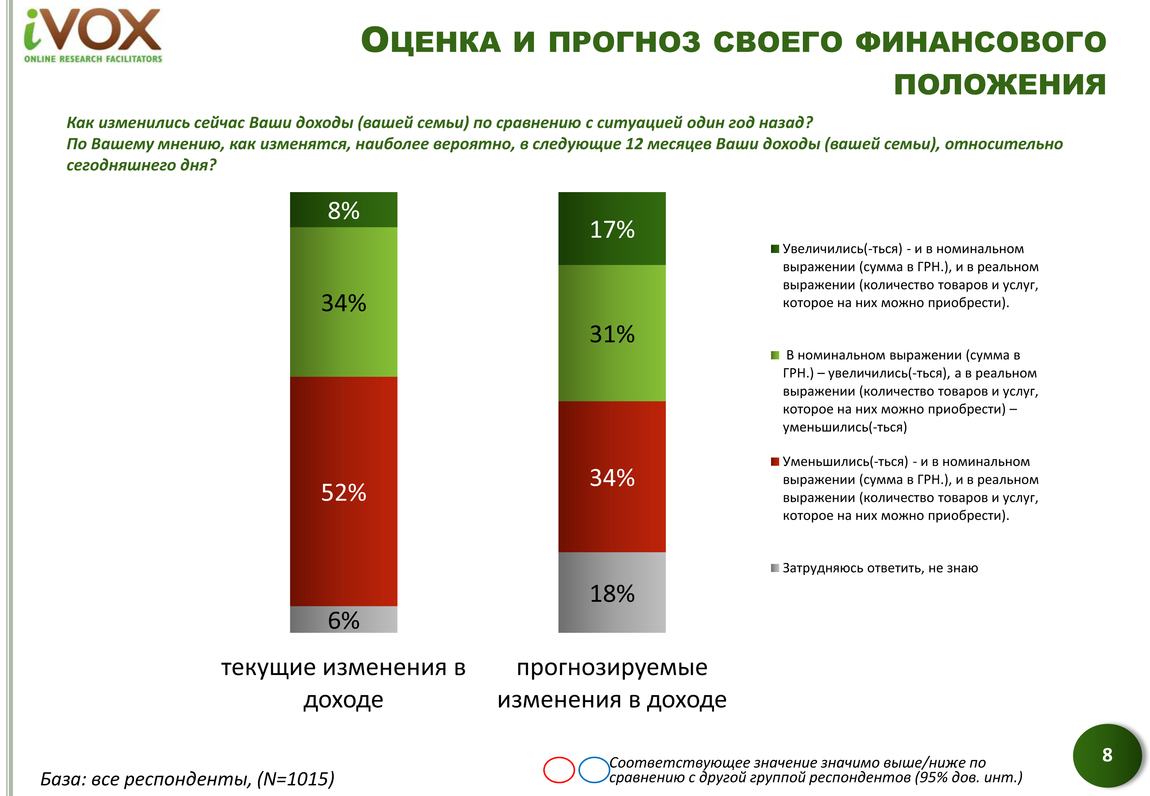 Компания iVOX Ukraine провела очередное исследование в октябре-декабре 2014 года, в рамках которого выяснила, на чем украинцы экономят в первую очередь в новых реалиях.
