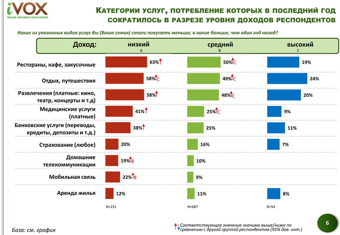 Компания iVOX Ukraine провела очередное исследование в октябре-декабре 2014 года, в рамках которого выяснила, на чем украинцы экономят в первую очередь в новых реалиях.
