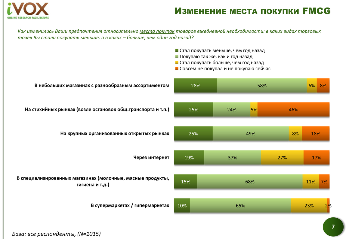 Компания iVOX Ukraine провела очередное исследование в октябре-декабре 2014 года, в рамках которого выяснила, на чем украинцы экономят в первую очередь в новых реалиях.