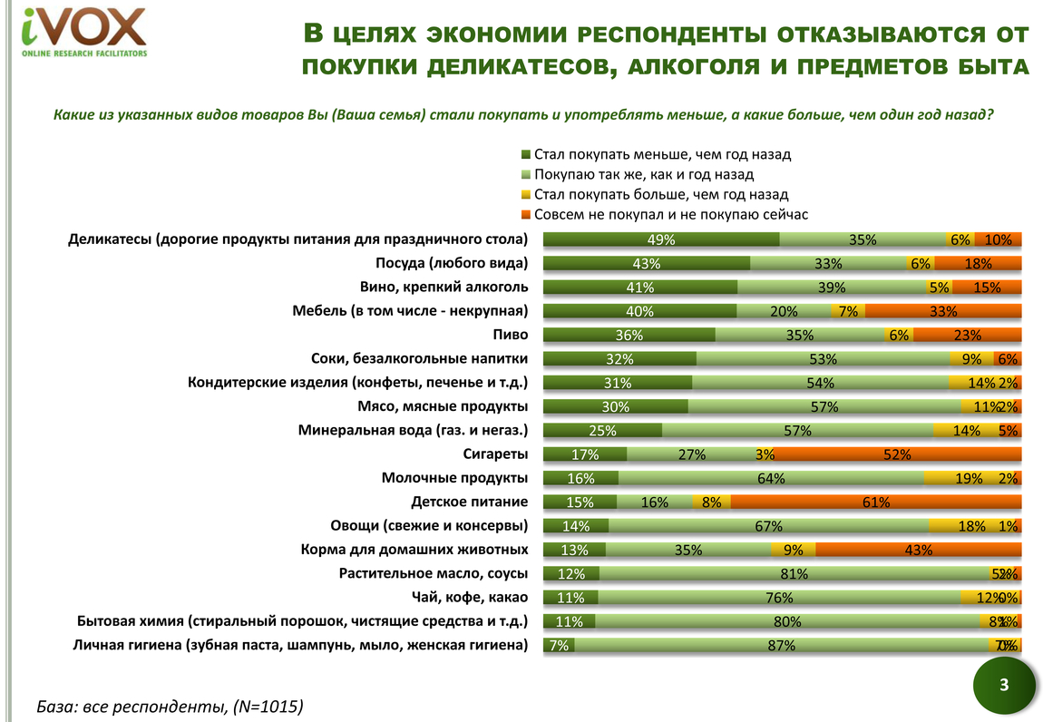 Компания iVOX Ukraine провела очередное исследование в октябре-декабре 2014 года, в рамках которого выяснила, на чем украинцы экономят в первую очередь в новых реалиях.