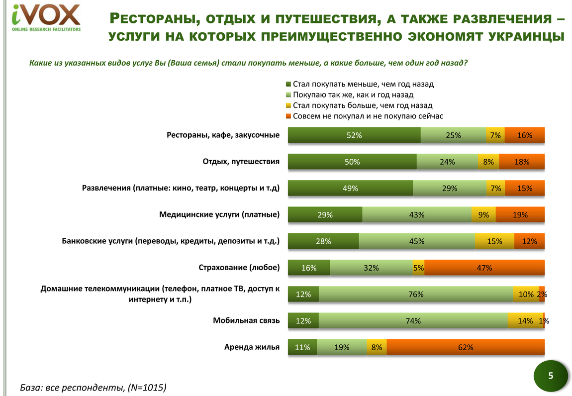 Компания iVOX Ukraine провела очередное исследование в октябре-декабре 2014 года, в рамках которого выяснила, на чем украинцы экономят в первую очередь в новых реалиях.
