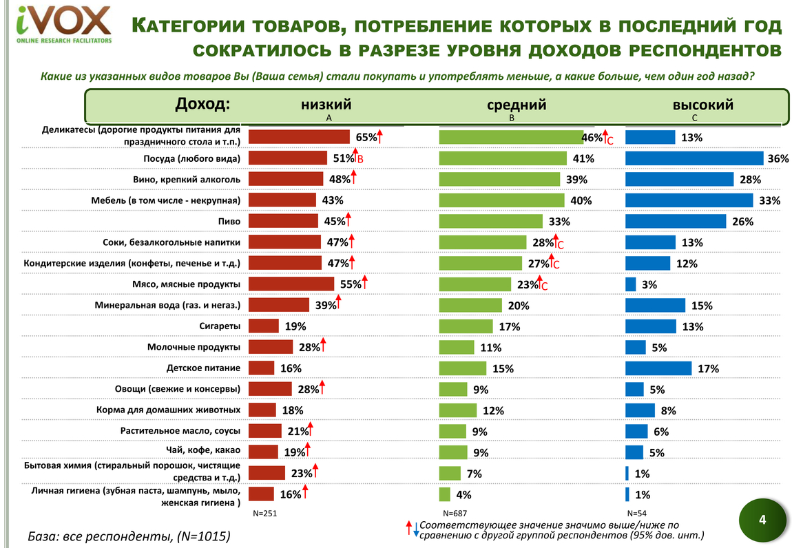 Компания iVOX Ukraine провела очередное исследование в октябре-декабре 2014 года, в рамках которого выяснила, на чем украинцы экономят в первую очередь в новых реалиях.