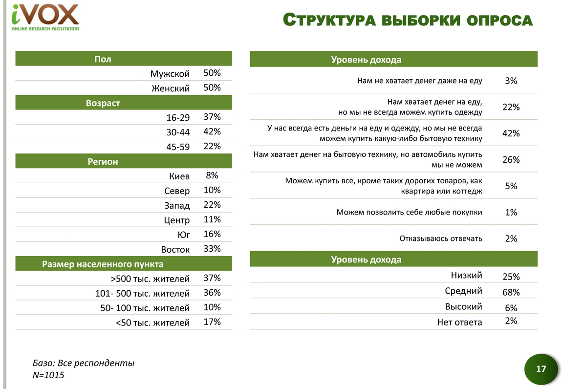 Компания iVOX Ukraine провела очередное исследование в октябре-декабре 2014 года, в рамках которого выяснила, как украинцы экономят в новых реалиях.