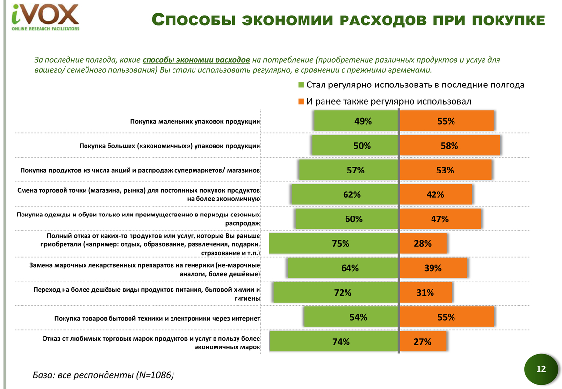 Компания iVOX Ukraine провела очередное исследование в октябре-декабре 2014 года, в рамках которого выяснила, как украинцы экономят в новых реалиях.