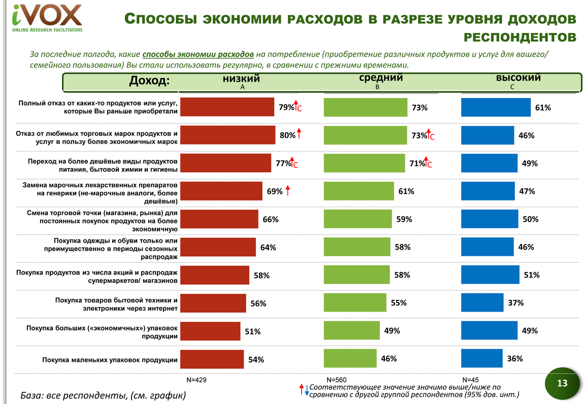 Компания iVOX Ukraine провела очередное исследование в октябре-декабре 2014 года, в рамках которого выяснила, как украинцы экономят в новых реалиях.