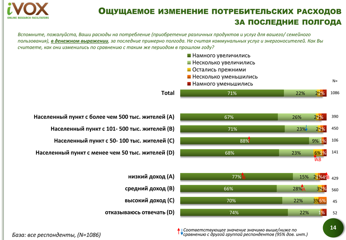 Компания iVOX Ukraine провела очередное исследование в октябре-декабре 2014 года, в рамках которого выяснила, как украинцы экономят в новых реалиях.