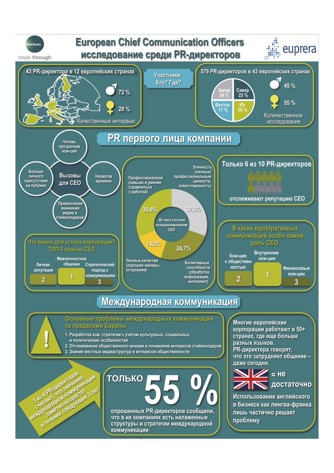 PLEON Talan представляет результаты European Chief Communication Officers Survey (ECCOS) 2013 — масштабного европейского исследования среди PR-директоров