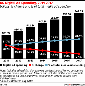 Расходы на digital рекламу должны возрасти до $42.26 миллиардов в этом году