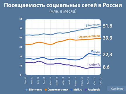 Социальная сеть Facebook в последние годы теряет пользователей в СНГ