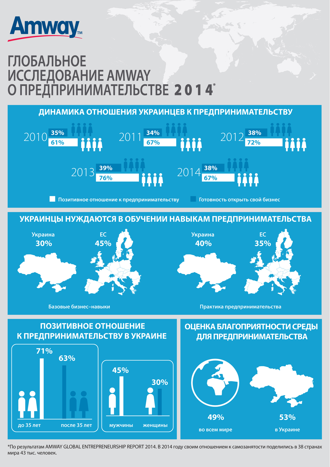 Около 40% украинцев отмечают, что хотели бы получить практические предпринимательские навыки, чтобы впоследствии открыть собственное дело