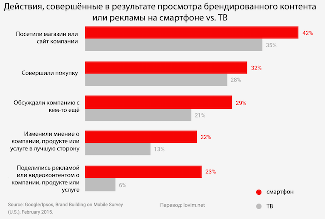 Согласно аналитике Google, онлайн-видео — это must-have для стратегии интернет-маркетинга