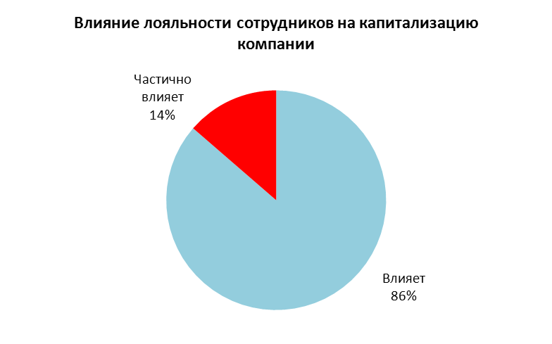 Сегодня в Украине зарождается тренд, когда PR-специалисты ведущих компаний уделяют значительное внимание не только внешним аудиториям, но и внутренним.