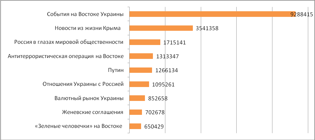 Компания TNS в Украине составила рейтинг самых популярных новостей за период с 14 по 20 апреля 2014 года.