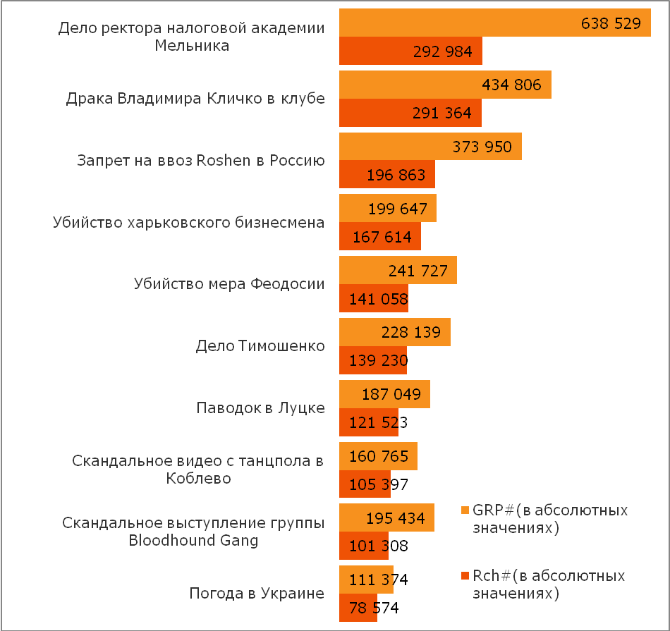 Компания TNS в Украине представила рейтинг самых популярных статей и рейтинг самых интересных тем в Уанете за период с 29 июля по 4 августа 2013 года.