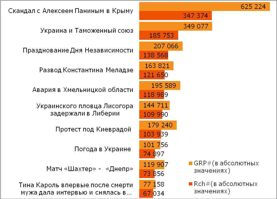 Компания TNS в Украине составила рейтинг новостей за период с 19 по 25 августа 2013 года.