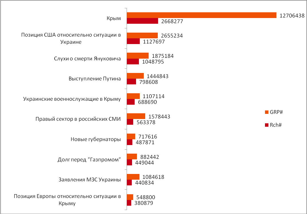 Компания TNS в Украине представила рейтинг самых популярных статей и рейтинг самых интересных тем в Уанете