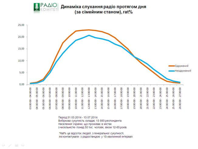 Радиокомитет обнародовал данные второй волны исследования радиослушания в городах Украины с 2014.