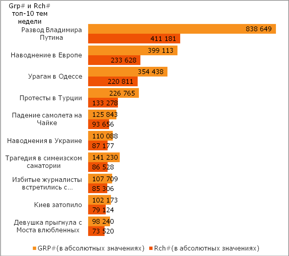 Компания TNS в Украине составила рейтинг новостей за период с 3 по 9 июня 2013 года.