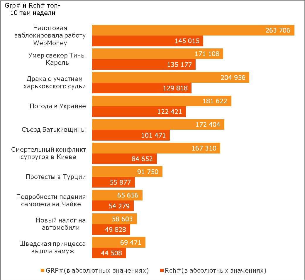 Компания TNS в Украине составила рейтинг новостей за период с 10 по 16 июня 2013 года