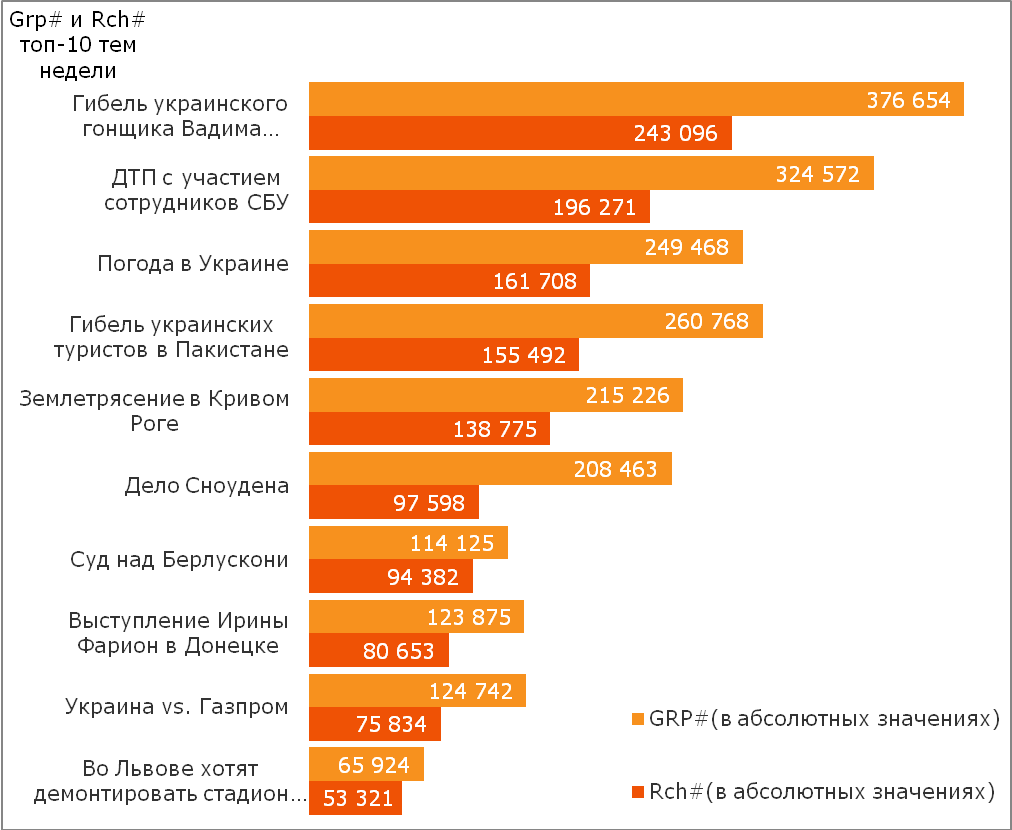 Компания TNS в Украине составила рейтинг новостей за период с 24 по 30 июня 2013 года.