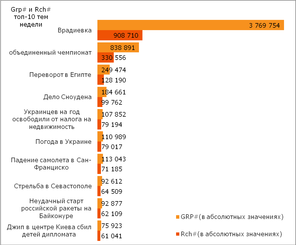 Компания TNS в Украине составила рейтинг новостей за период с 1 по 7 июля 2013 года.