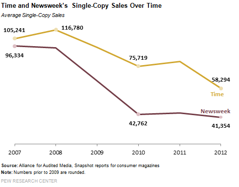 Вот ещё одна капля для перегретого рынка. У основных новостных журналов в США за последний год случилось серьёзное падение по рекламным полосам.