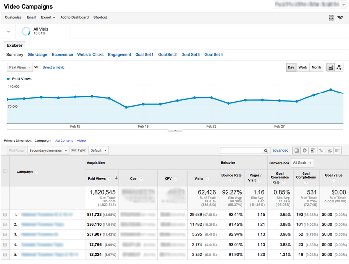 В ближайшие дни в Google Analytics появится новый отчет по видеокампаниям, сфокусированный на объявлениях формата TrueView