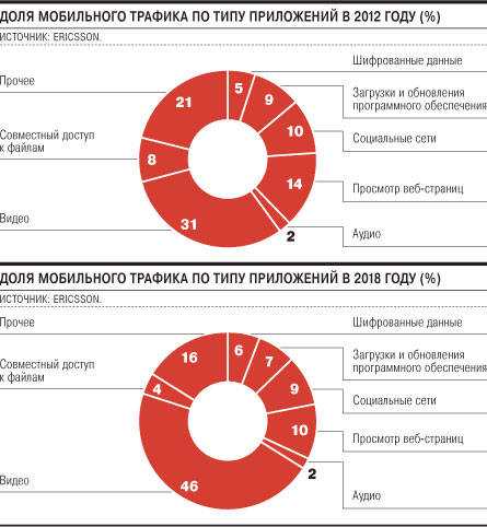 В 2018 году количество подключений к мобильным сетям в мире вырастет на 42%