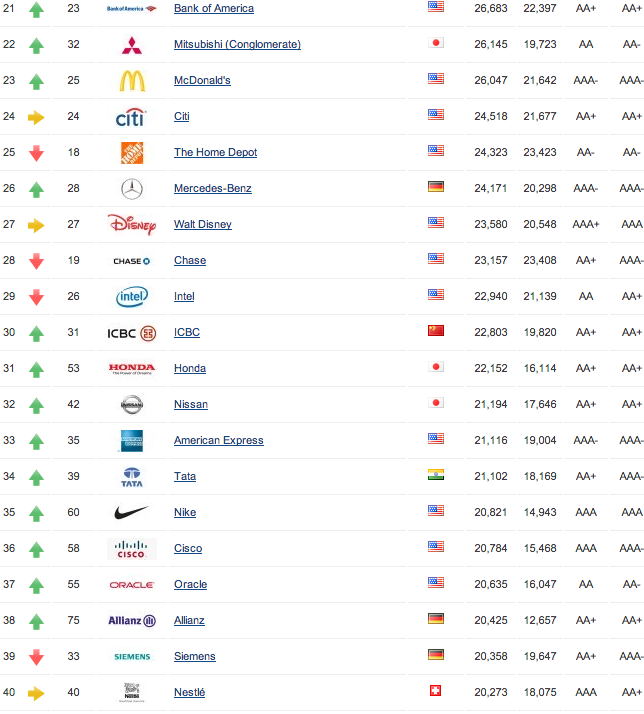 Онлайн-энциклопедия Brandirectory составила рейтинг 500 самых ценных брендов в мире,