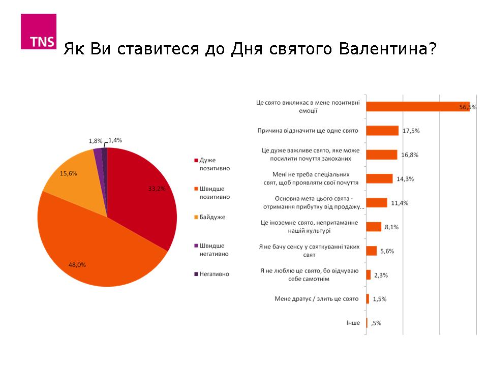 Компания TNS в Украине провела исследование, приуроченное ко Дню всех влюбленных