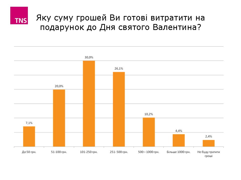 Компания TNS в Украине провела исследование, приуроченное ко Дню всех влюбленных
