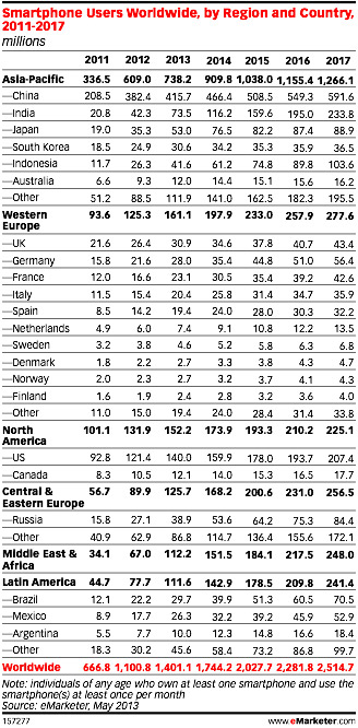 Более 50% американцев владеют смартфонами, согласно новому исследованию eMarketer.