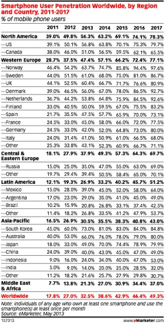 Более 50% американцев владеют смартфонами, согласно новому исследованию eMarketer.
