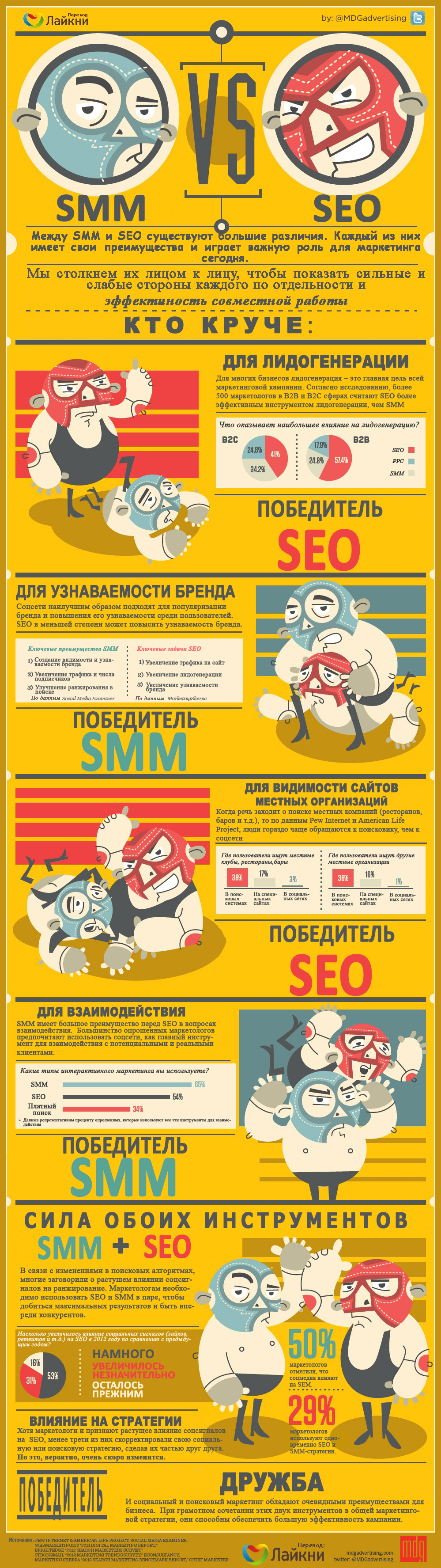 Социальный медиа-маркетинг и поисковый маркетинг играют все большую роль для бизнеса.